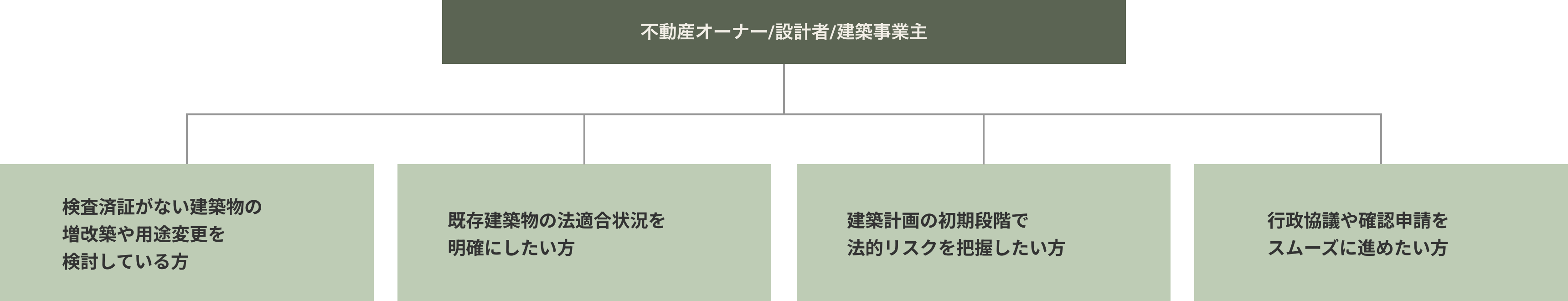 検査済証がない建築物の増改築や用途変更を検討している方、既存建築物の法適合状況を明確にしたい方、建築計画の初期段階で法的リスクを把握したい方、行政協議や確認申請をスムーズに進めたい方