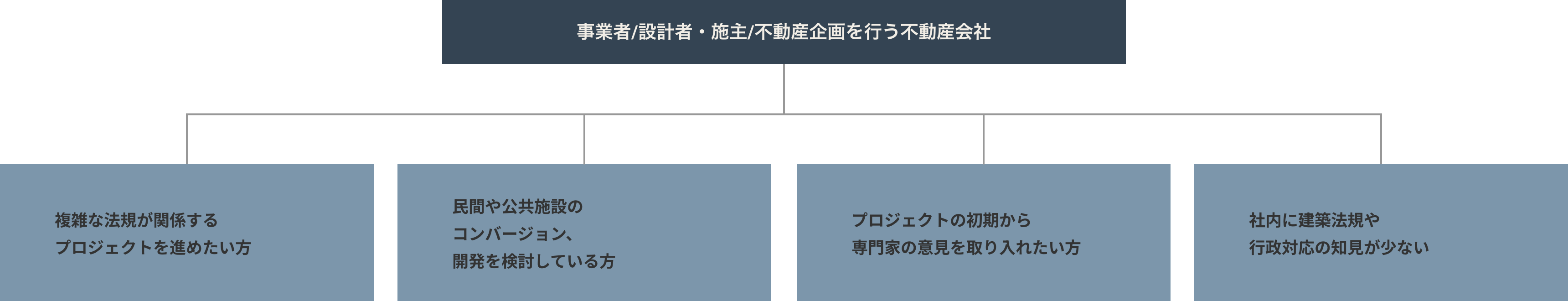 複雑な法規が関係するプロジェクトを進めたい方、民間や公共施設のコンバージョン、開発を検討している方、プロジェクトの初期から専門家の意見を取り入れたい方、社内に建築法規や行政対応の知見が少ない