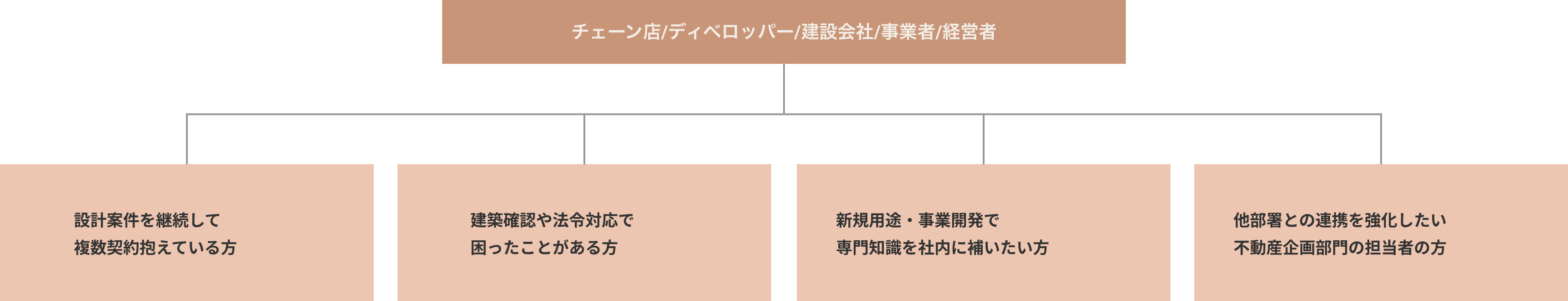 設計案件を継続して複数契約抱えている方、建築確認や法令対応で困ったことがある方、新規用途・事業開発で専門知識を社内に補いたい方、他部署との連携を強化したい不動産企画部門の担当者の方