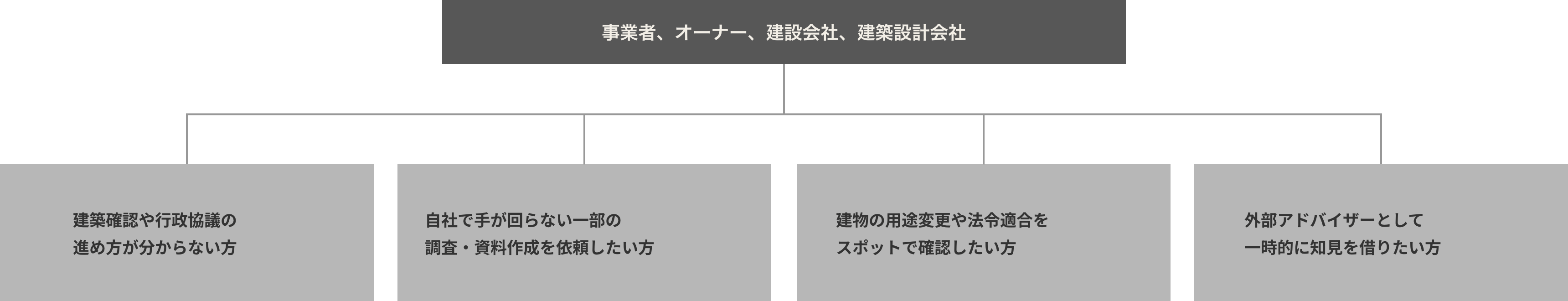 建築確認や行政協議の進め方が分からない方、自社で手が回らない一部の調査・資料作成を依頼したい方、建物の用途変更や法令適合をスポットで確認したい方、外部アドバイザーとして一時的に知見を借りたい方