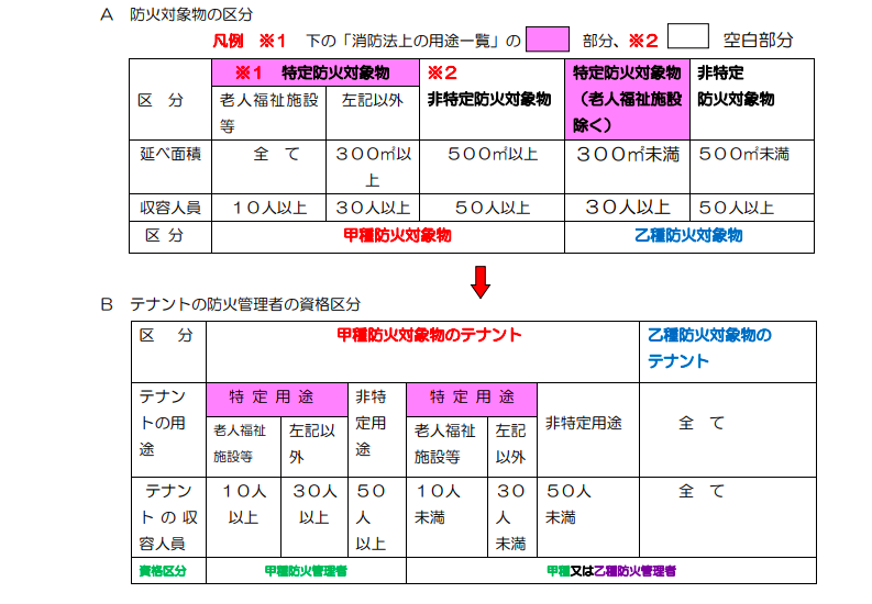 用途変更における消防への届出について 検査済証がない増築 用途変更の確認申請 設計 最適建築コンサルティング